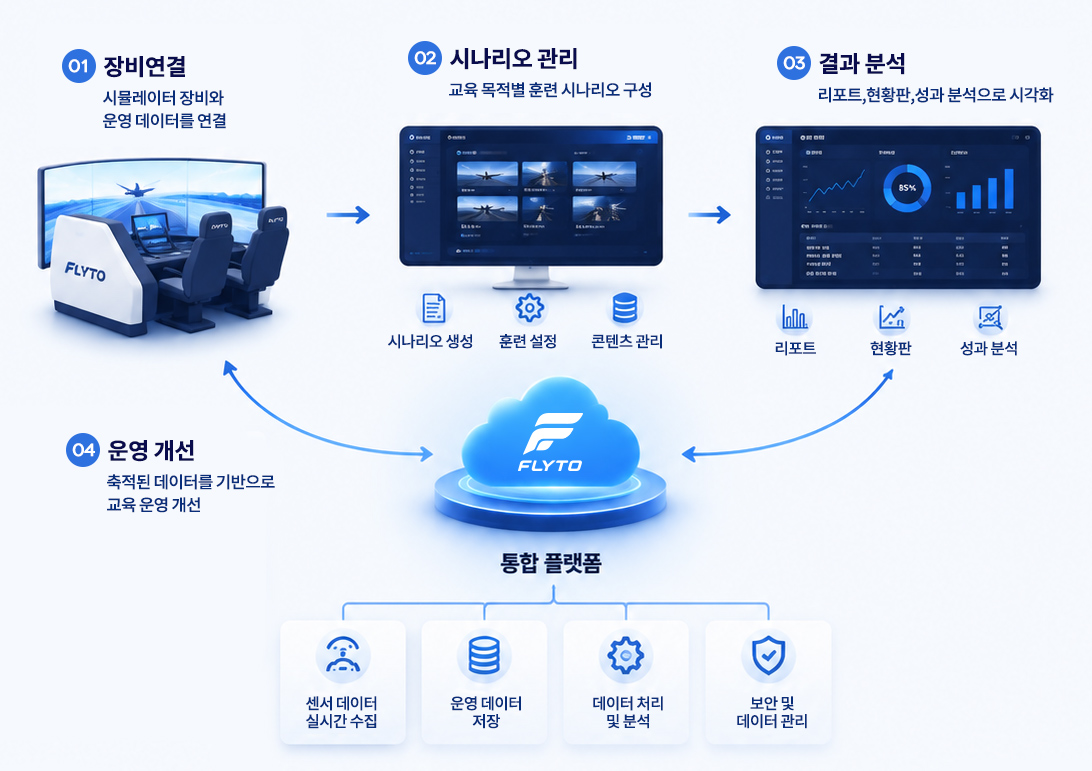 플랫폼 적용 흐름