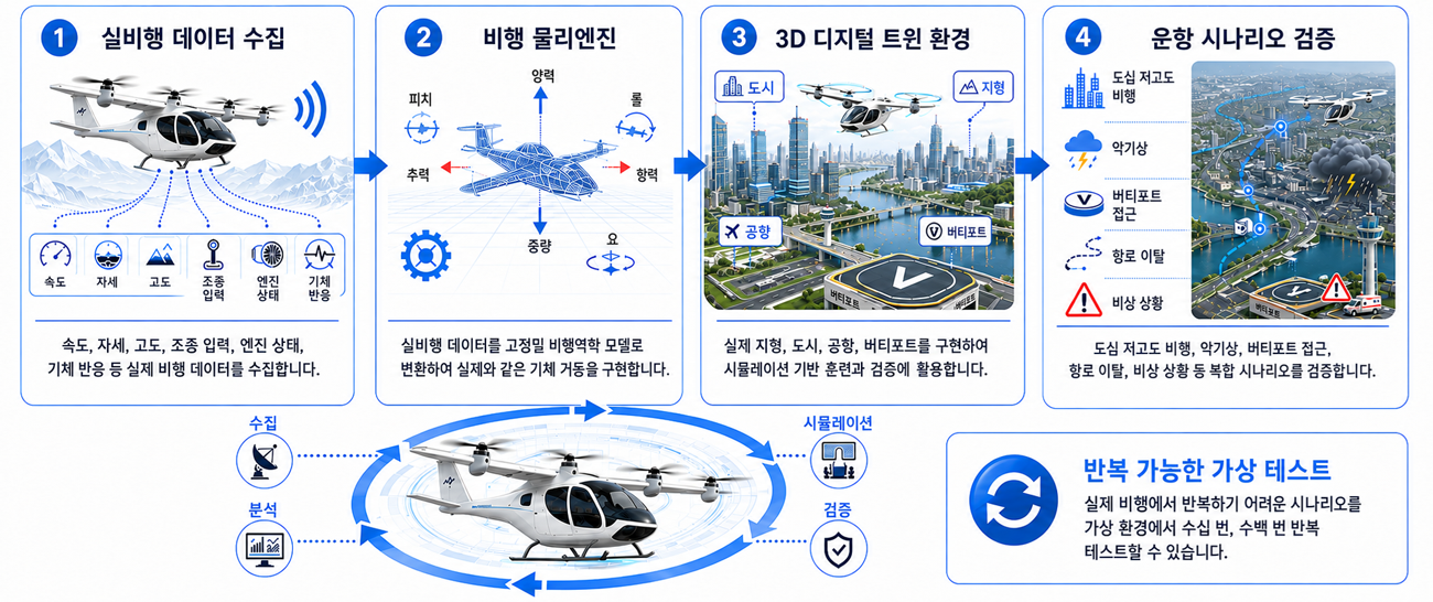 실비행 데이터 수집부터 운항 시나리오 검증까지의 통합 흐름