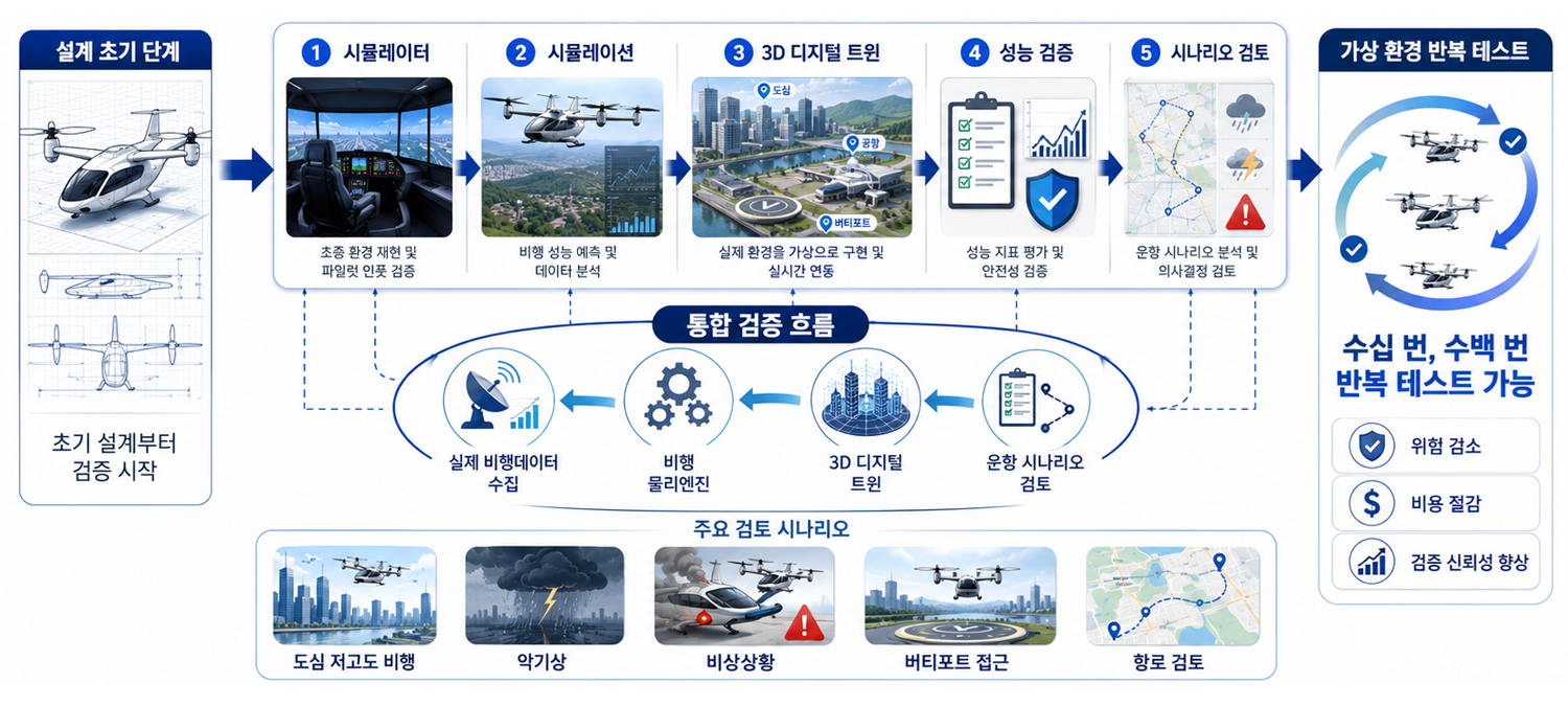 통합 시뮬레이션 검증 구조